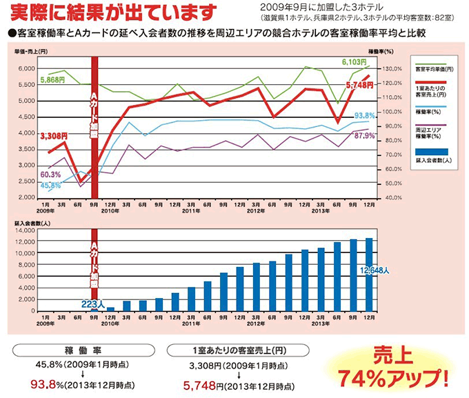加盟ホテル実績グラフ